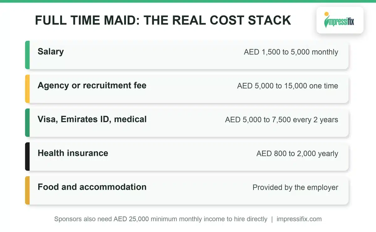 Full cost breakdown of hiring a full time maid in the UAE