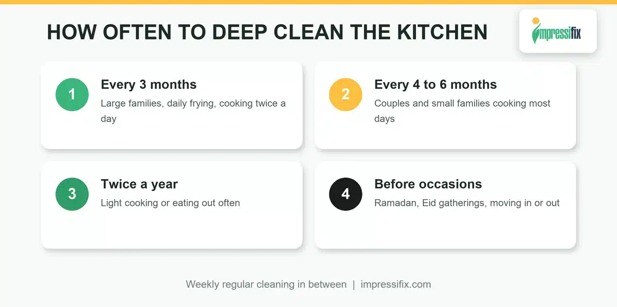 Kitchen deep cleaning Sharjah frequency guide by household type
