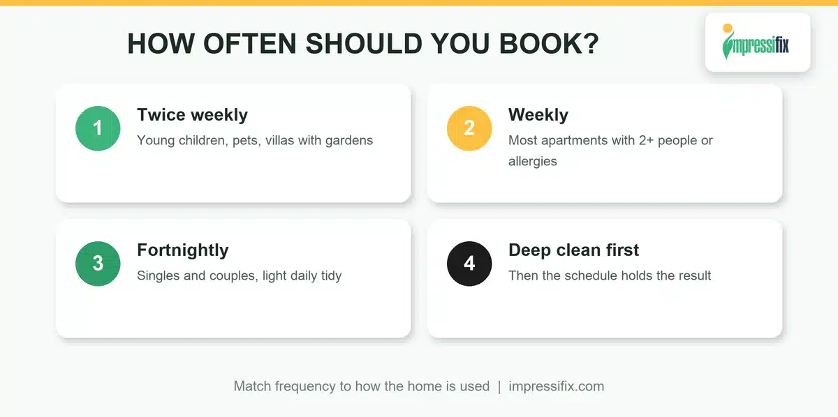 Weekly vs fortnightly regular cleaning in Sharjah, which suits your home